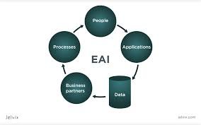 Enterprise Application Integration (EAI)