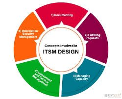 IT Service Management (ITSM)