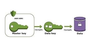 Data Encryption & Key Management Services